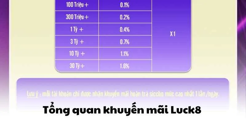 Tổng quan khuyến mãi Luck8